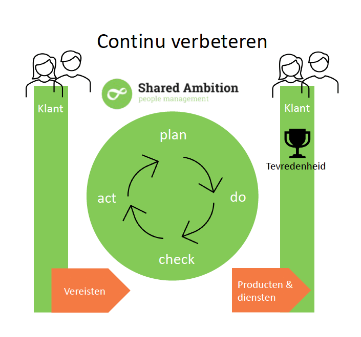 Proces Iso-certificering - Shared Ambition
